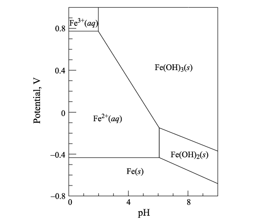 <p><span>The graph below shows the relationship between the predominant form of iron as a function of solution pH and applied potential. Based on the graph, which of the following statements is tru</span></p><ul><li><p>A.</p><p>At a potential of –0.4 V, as pH increases, Fe<sup>2+</sup> is reduced and precipitates as Fe(OH)<sub>3</sub>.</p></li><li><p>B.</p><p>At a potential of –0.44 V, the equilibrium between Fe and Fe<sup>2+</sup> is independent of solution pH below pH 6.</p></li><li><p>C.</p><p><span style="line-height: inherit; font-size: inherit;">At pH = 1, as the potential is changed from –0.2 to +0.8, Fe<sup>3+</sup> is reduced to Fe<sup>2+</sup>.</span></p></li><li><p>D.</p><p><span style="line-height: inherit; font-size: inherit;">At pH = 8 and <em>V</em> = –0.1 V, Fe(OH)<sub>2</sub> is the predominant form of iron.</span></p></li></ul><p></p>