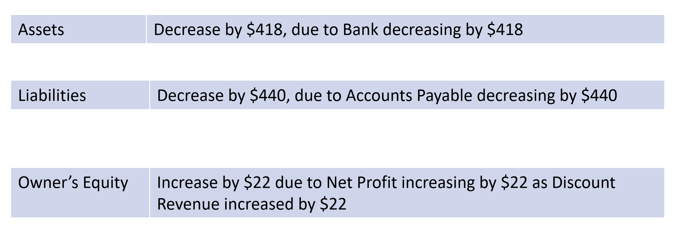 <p>discount revenue increases net profit so owners equity increases </p>
