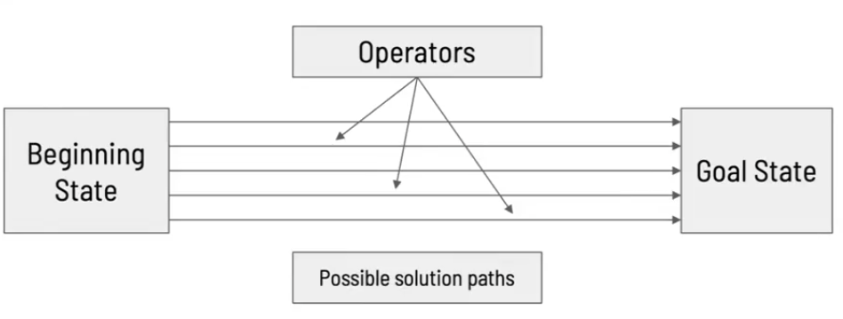 <ul><li><p><span style="background-color: transparent;">We start at the beginning state and can take multiple paths towards reaching our final goal state</span></p></li><li><p><span style="background-color: transparent;">As we move along a path, we use different operations</span></p></li><li><p><span style="background-color: transparent;">We build mental representation of problem and try to find a solution that has the shortest distance between the beginning and goal states -> info is held in WM</span></p></li><li><p><span style="background-color: transparent;">Info in WM -> activates related knowledge in LTM -> help us select strategy</span></p></li><li><p><span style="background-color: transparent;">As we work through a problem, we may alter our mental representation as we think more</span></p></li><li><p><span style="background-color: transparent;">Overly complex/incomplete representations -> improper solution </span></p></li></ul><p></p>
