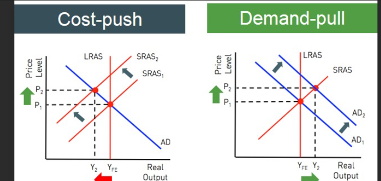<p>Cost-Push</p><ul><li><p>firms raise price to maintain margin of profit after rising costs of production</p></li></ul><p>Demand Pull</p><ul><li><p>Rise in demand causes rise in spending</p></li></ul><p>Other causes</p><ul><li><p>Monetary issues</p></li><li><p>Imported inflation</p></li></ul><p></p>