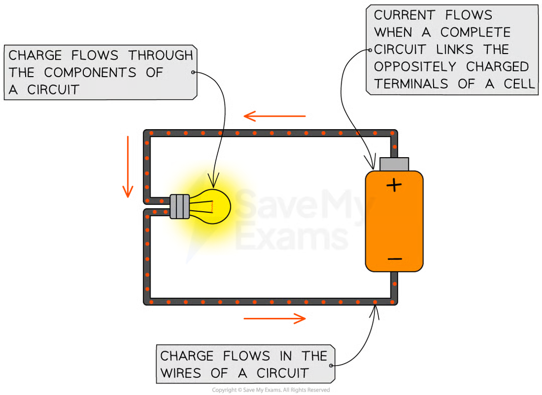 <ul><li><p>when a circuit is formed (wire connects two oppositely charged terminals of a cell)</p></li><li><p>from positive to negative terminal of a cell</p></li></ul><p></p>