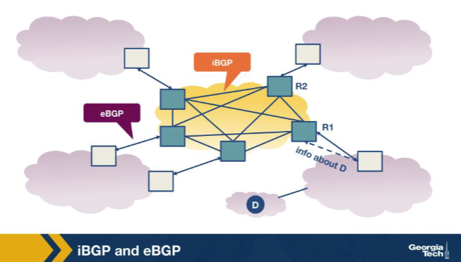 <p>From the iBGP full-mesh figure: an AS currently has 5 BGP-speaking routers connected in a full mesh of iBGP sessions. The operator adds a 6th BGP router. How many NEW iBGP sessions are required? A. 1 new session — just one connection to the nearest existing router suffices. B. No new sessions — iBGP scales automatically because each router gossips to its IGP-discovered neighbors. C. 6 new sessions — one extra for redundancy with each existing router. D. 5 new sessions — one to each of the existing routers, to preserve the full mesh.</p>