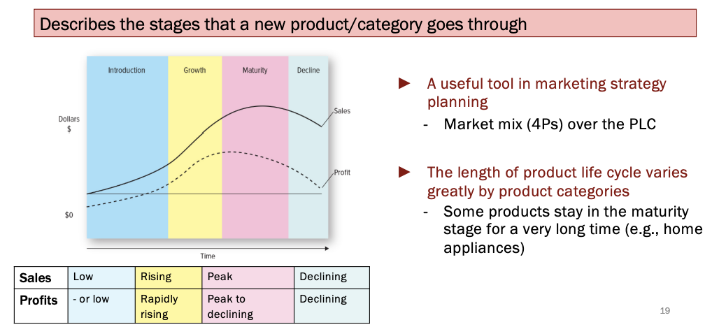 <p>Describes the stages that a new product/category goes through</p>