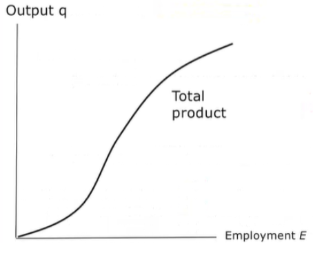 <p>> Output increases as employment increases (at a diminishing rate)</p>