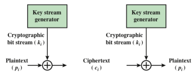 <p>Vernam Cipher</p>