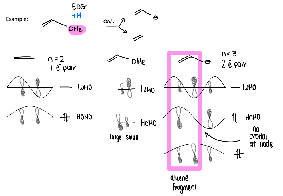 <p>Replace the substituent with:</p><ul><li><p>A CH2+ group for EWG.</p></li><li><p>A CH2- group for EDG.</p></li></ul><p>Determine the orbital coefficient as normal.</p><p>The HOMO and LUMO coefficients are assumed to be the average between the unsubstituted compound and the alkene fragment with the CH2+/CH2- group.</p><ul><li><p>The alkene fragment is the first 2 orbitals that correspond to the double bond.</p></li></ul><p></p>