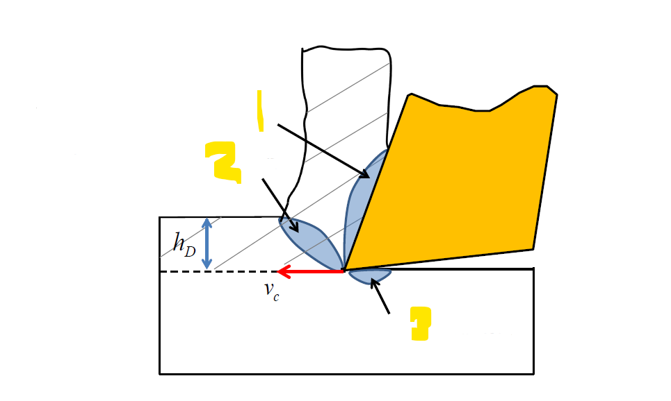 <p>Vilken pil motsvarar primär-, sekundär- och tertiär deformationszon?</p>