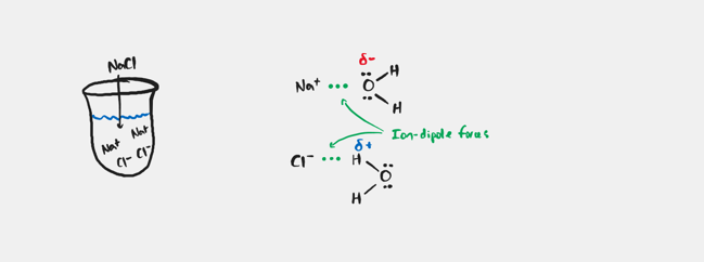 <p>Occurs when an ionic compound is mixed with a polar compound. It represents the force between an ion and the oppositely charged end of a polar molecule.</p>