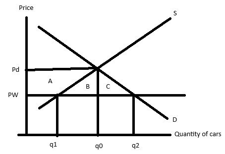 <ul><li><p>Initially economy is closed, equilibrium P in the domestic market for cars is Pd and output q0</p></li><li><p>Economy opens up to international trade, domestic car producers now have to compete with foreign producers </p></li><li><p>Pw is the global market P for cars, domestic demand rises to q2 for the lower P</p></li><li><p>Domestic supply falls to q1 as there are fewer domestic producers that can compete </p></li><li><p>q2-q1 represents the level of imports </p></li><li><p>A represents the loss of domestic producer surplus </p></li><li><p>A+B+C represents the increase consumer surplus</p></li></ul><p></p>