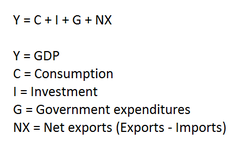 <p>Y = C + I + G + NX </p><p>(Consumption + Investment + Government Purchases + Net Exports</p>
