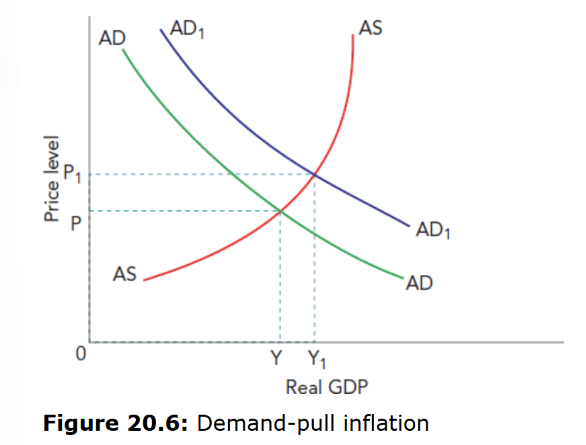 <p>Inflation caused by total demand (AD) exceeding the productive capacity of the economy.<br />
&nbsp;- Inflation caused by increases in AD not matched by equivalent increases in AS<br />
&nbsp;- Any of the components of AD may increase (C, I, G, X-M) although an increase in some forms of gov spending and investment may not be inflationary in the long term</p>
<p>Increase in AD -> Increase in price level<br />
&nbsp;- Will have a greater impact the closer the economy is to full capacity</p>