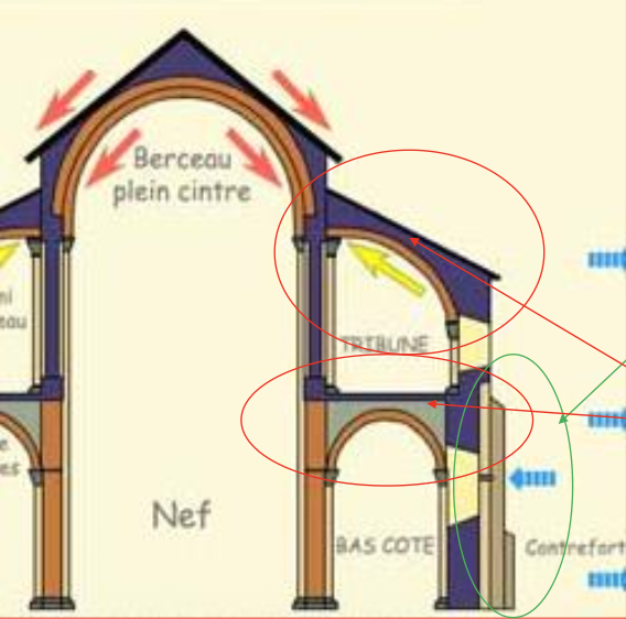 <p>sont pour renforcer la mur ou un support vertical </p><ul><li><p>les <mark data-color="#00fd68" style="background-color: rgb(0, 253, 104); color: inherit;">contreforts</mark> = appuient les murs exterieures d’un batiment, fort charge </p></li><li><p><mark data-color="#ec0d0d" style="background-color: rgb(236, 13, 13); color: inherit;">bas cotes</mark> = les pousses —> spaces situés de part et d’autre de la nef centrale d’une église, généralement plus étroits et plus bas, séparés par des colonnes ou des piliers</p></li></ul><p></p>