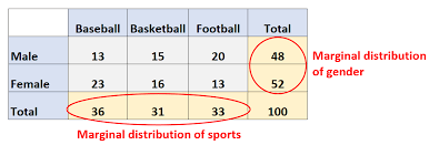 <p>the probability of an event occurring (p(A)), it may be thought of as an unconditional probability.&nbsp; It is not conditioned on another event.&nbsp;</p><ul><li><p>ex: the probability that a card drawn is red (p(four)=1/13</p></li></ul><ul><li><p>focuses on the margins (the total row/column)</p></li></ul><ul><li><p>can be counts or percentages</p></li></ul><p></p><p>marginal relative frequency: type of marginal distribution expressed as a ratio or percentage</p><ul><li><p>row/column total divided by table total</p></li></ul><p></p>