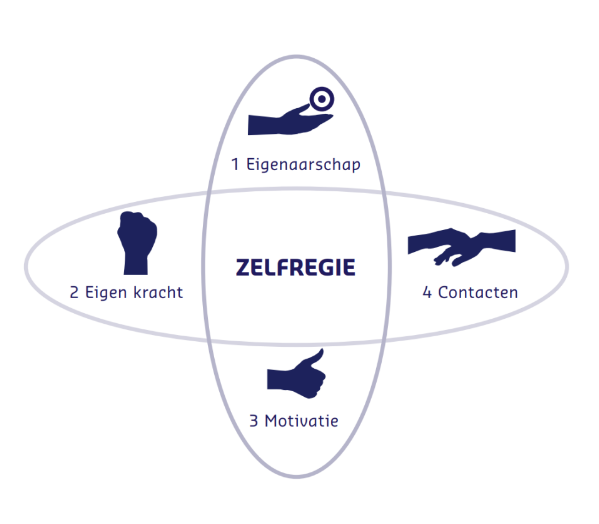 <p>hc13: uitleggen wat eigen regie omvat</p><p></p><p>2/4</p>