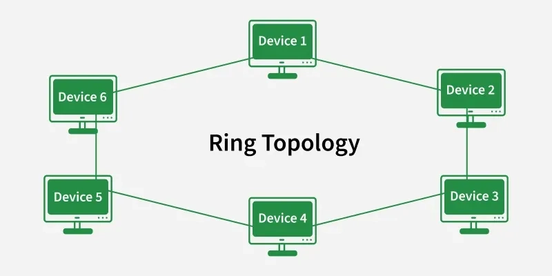 <p>Ring Topology is a network configuration where each device is connected to two other devices, forming a circular data path. Data travels in <strong>one or both directions around the loop</strong> until it reaches the intended recipient. This topology benefits from preventing data collisions but if one node fails in the ring, it could disrupt the entire network.</p><p>Ring Topology offers simplicity but is vulnerable to single points of failure</p>