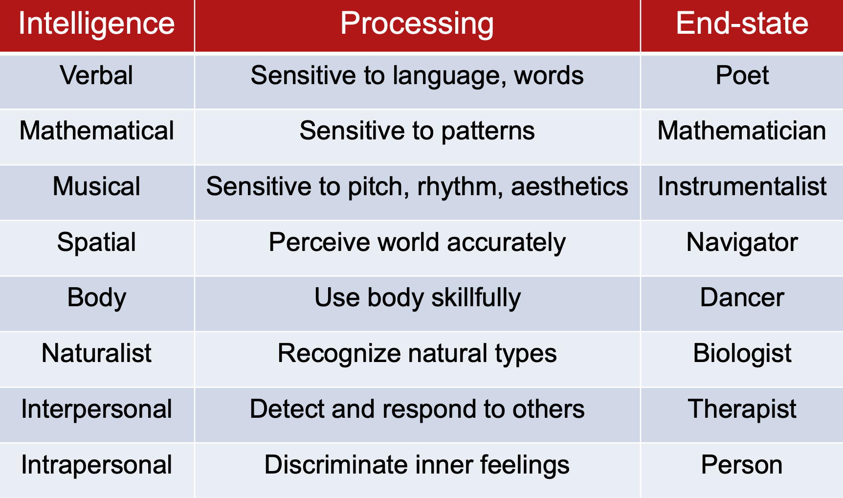 <p>Theory proposing eight distinct intelligences, each using a different processing method to result in a different end state</p>