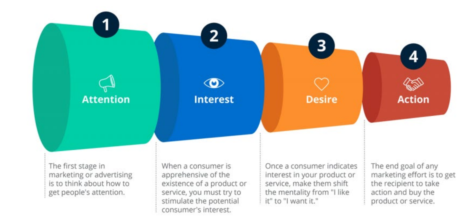 <p>The steps a customer goes through when interacting with a promotional message. This helps shape promotion strategies.</p>