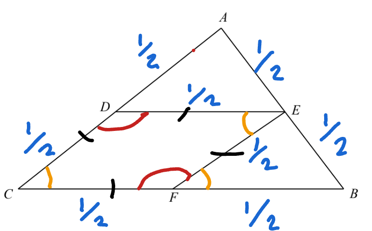 <ul><li><p>EB = AE — E is the midpoint of AB (given)</p></li><li><p>AD = EF</p><ul><li><p>D is the midpoint of AC (given)</p><ul><li><p>AD = CD</p></li></ul></li><li><p>CD = EF — opposite sides of a parallelogram are parallel<br>equal</p></li></ul></li><li><p>DE = FB</p><ul><li><p>F is the midpoint of CB (given)</p><ul><li><p>CF = FB</p></li></ul></li><li><p>CF = DE — opposite sides of a parallelogram are equal</p></li></ul></li><li><p>Congruent by SSS</p></li></ul><p></p>