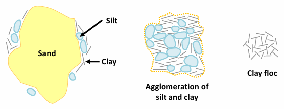 <p><span style="background-color: transparent;">Dry sieving ➞ only suitable for soils w/ insignificant quantities of silt &amp; clay, mainly used for coarse-grained soils</span></p><p><span style="background-color: transparent;">Wet sieving ➞ significant fines</span></p>