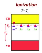 <p>electron concentration is controlled by the ionization of the donors (via thermal excitation of electron from E<sub>d</sub> to E<sub>c</sub>).</p><p>n ≈ N<sub>d</sub><sup>+</sup></p>