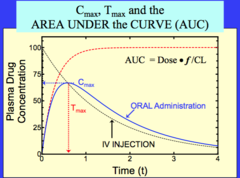 <p>Cmax= peak concentration</p><p>Tmax= time of peak concentration</p><p>AUC= area under curve= entire amount of drug in blood/plasma</p><p>MEC= minimum effective concentration</p><p>MTC= minimum toxic concentration</p>