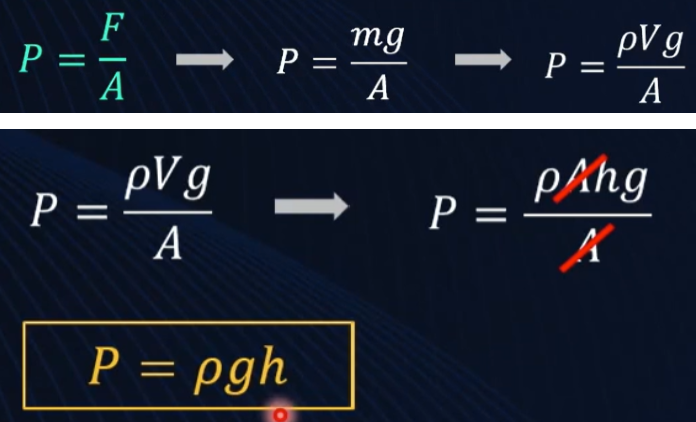 <p><span style="background-color: transparent;">pressure exerted by a fluid at rest. The pressure always acts perpendicular to the surface that the fluid touches.</span></p><ul><li><p><span style="background-color: transparent;">Pressure increases linearly with depth, and only depends on depth and liquid density.</span></p></li></ul><p></p>