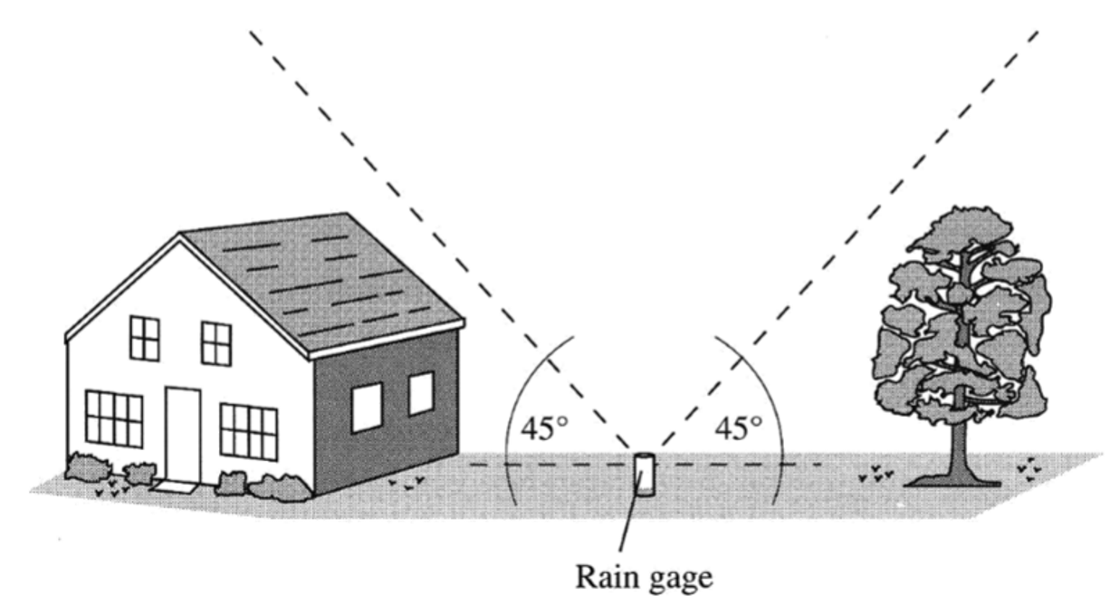 <p>2x the height of the obstruction (preferably 4x) away</p><p>45° cone above rain gauge should be empty</p>