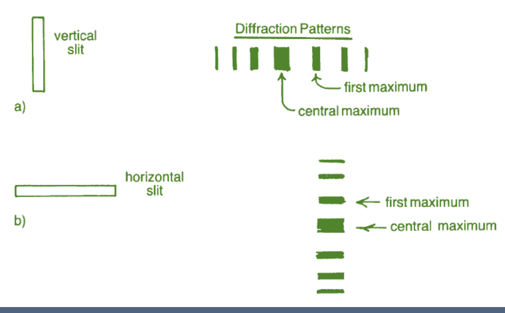 <p>Diffraction pattern perpendicular to the slit </p><p>Horizontal bands spreading vertically</p>