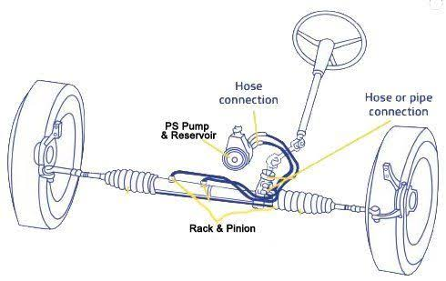 <p>Rack-and-Pinion Steering </p>