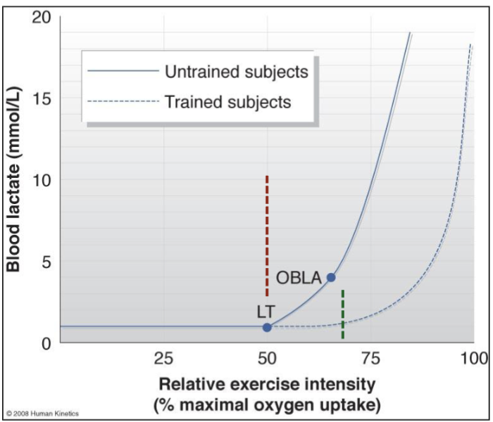 <p>Lactate Threshold (LT) = exercise intensity where blood lactate begins to abruptly rise above baseline</p><ul><li><p>Indicates increased reliance on anaerobic metabolism</p></li></ul><p>OBLA = point where blood lactate reaches 4 mmol/L</p><ul><li><p>Lactate production > lactate clearance</p></li></ul><p>Training effect:</p><ul><li><p>Trained individuals reach LT at a higher exercise intensity</p></li><li><p>Higher LT = can sustain greater intensity before rapid lactate accumulation</p></li></ul><p>Key distinction: LT = initial abrupt rise; OBLA = 4 mmol/L.</p>