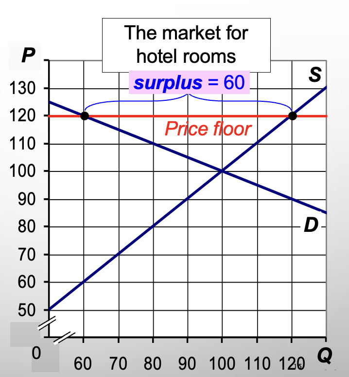 <ul><li><p>Binding price floor above the equilibrium</p></li><li><p>Buyers demand 60 rooms, sellers supply 120</p></li><li><p>Surplus</p></li></ul><p></p>