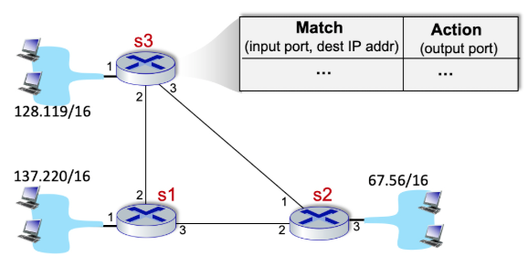 <p>Consider the network below.  We want to specify the match+action rules at s3 so that s3 acts only as a relay for traffic between 137.220/16 and 67.56/16.  In particular s3 should not accept/forward and traffic to/from 128.119/16.</p><p>From the list of match+action rules below, select the rules to include in s3's flow table to implement this forwarding behavior. Assume that if a packet arrives and finds no matching rule, it is dropped.</p>