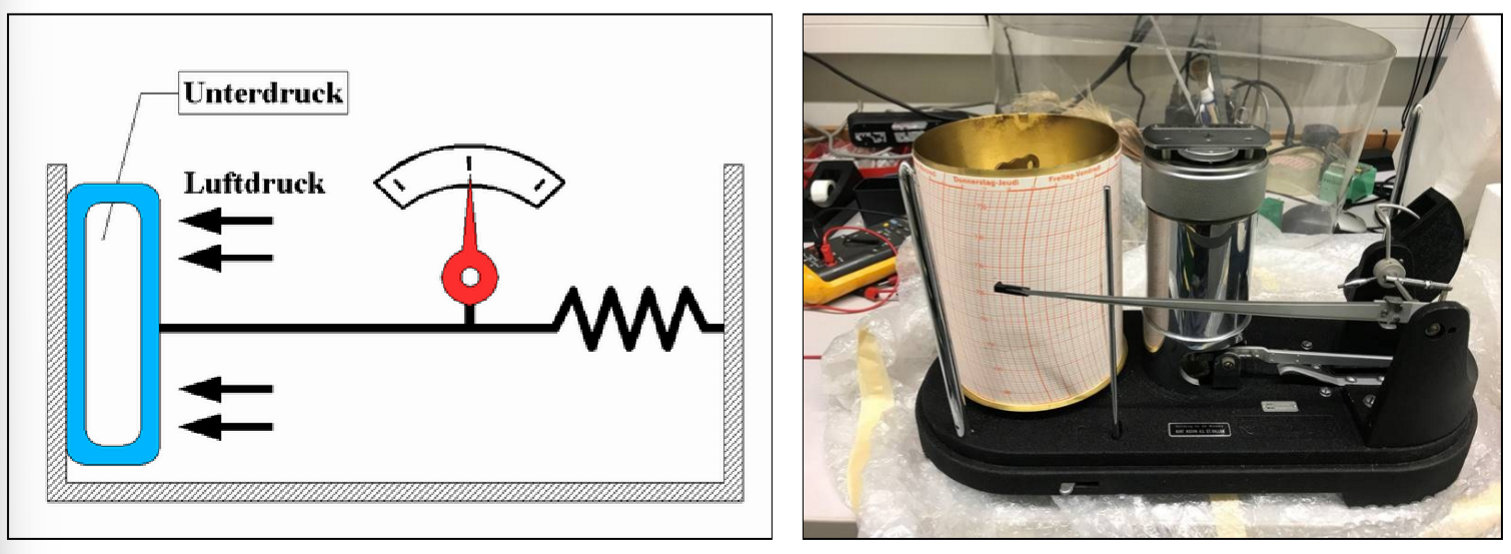 <p>Dosenbarometer</p><p>sehr präzise</p><p><span>misst den Luftdruck durch eine luftleere, dünnwandige Metalldose. </span><mark data-color="rgba(0, 0, 0, 0)" style="background-color: rgba(0, 0, 0, 0); color: inherit;">Bei hohem Luftdruck wird die Dose zusammengedrückt, bei niedrigem Druck dehnt sie sich aus. Diese minimalen Formveränderungen werden über ein Hebelsystem auf einen Zeiger übertragen, der den Druck auf einer Skala anzeigt</mark></p><p><mark data-color="rgba(0, 0, 0, 0)" style="background-color: rgba(0, 0, 0, 0); color: inherit;">in CH automatisiert alle 10min</mark></p>