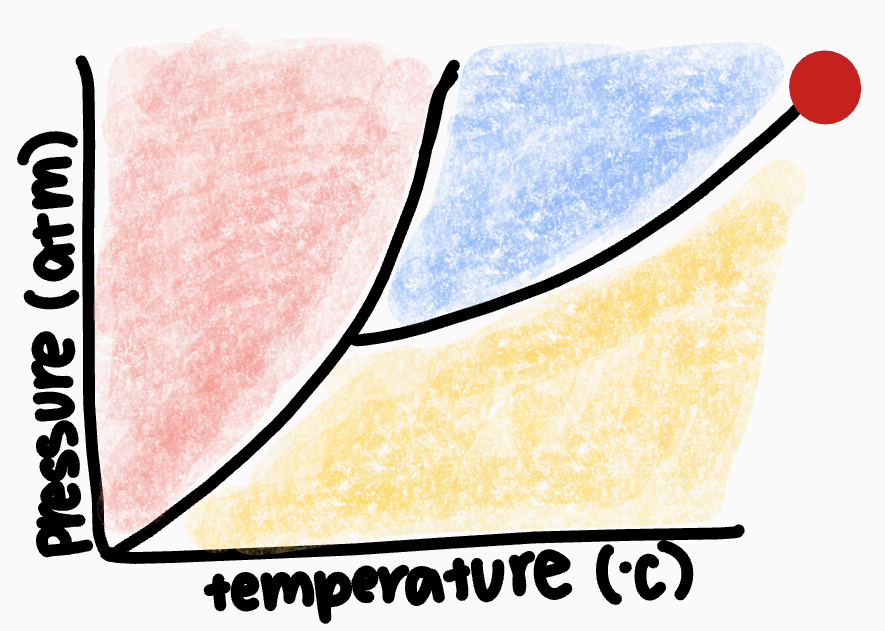 <p>What point is the red dot on?</p>