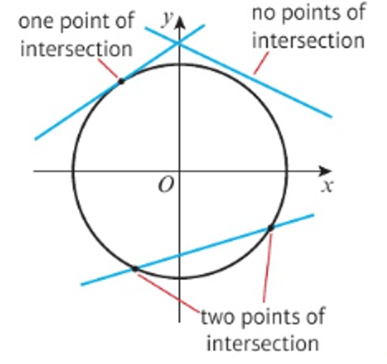 <p>- By using algebra.</p><p>- A straight line can intersect a circle once, by just touching a circle, or twice.</p><p>- Not all straight lines will intersect a given circle.</p>