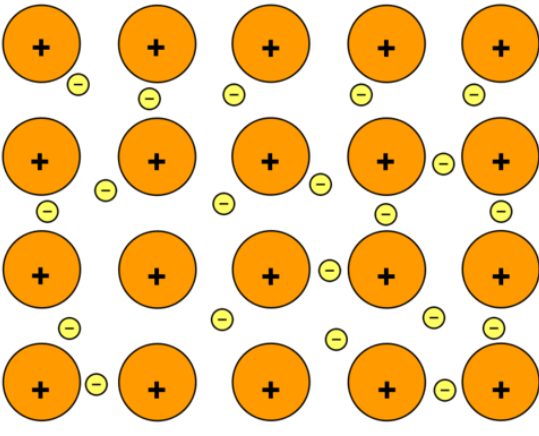 <p>giant metal lattice 
-electrons in the outer shell are delocalised > move throughout the structure 
-metal atoms are + since they lose electrons</p>