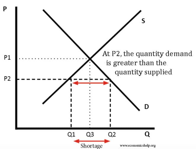 <p>Occurs when the quantity demanded exceeds the quantity supplied at a given price.</p>