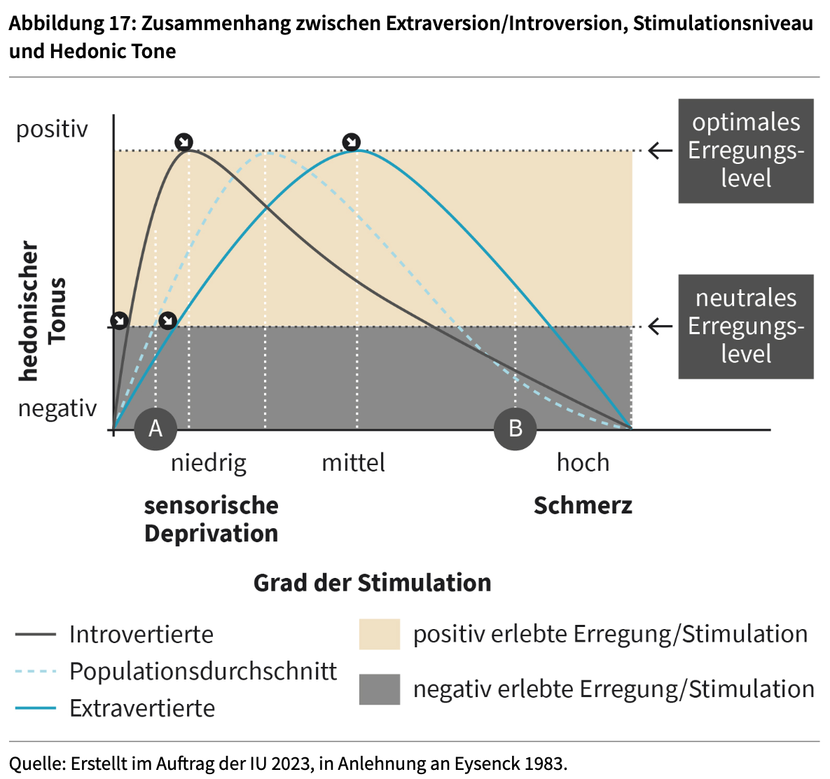<ul><li><p>Zusammenhang zwischen Erregungsniveau, Extraversion/Introversion, Stimulationsniveau und Hedonic Ton<em> (siehe Abb.)</em></p></li><li><p>Kurvenverläufe</p></li><li><p>Sensation Seeking</p></li></ul><p></p>