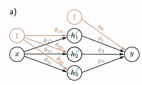 <p>What are the inputs into the hidden layer?</p>