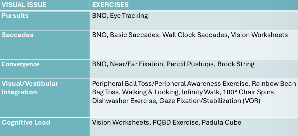 <ul><li><p><span>Bi-Nasal Occlusion (BNO) glasses</span></p></li><li><p><span>Wall Clock Saccades</span></p></li><li><p><span>Vision Worksheets</span></p></li><li><p><span>Brock String</span></p></li><li><p><span>Rainbow Bean Bag Toss</span></p></li><li><p><span>Walking &amp; Looking</span></p></li><li><p><span>Infinity Walk</span></p></li><li><p><span>Infinity Walk</span></p></li><li><p><span>Dishwasher</span></p></li><li><p><span>PQBD Exercise</span></p></li><li><p><span>Padula Cube</span></p></li></ul><p></p>