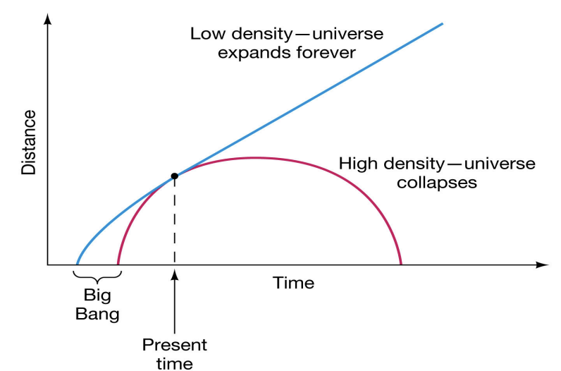 <p>(with enough matter) means that expansion will slow and reverse</p><ul><li><p>If density is <strong>greater than critical</strong>, the universe may collapse</p></li></ul><p></p>