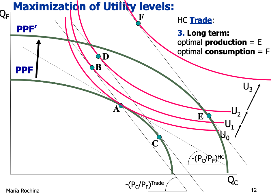<p><span>The PPF itself shifts outward (PPF') as factor reallocation fully adjusts.</span></p><p><span>Production moves to point E, consumption to point F, reaching the highest indifference curve U3. </span></p><p><span>Long-run gains from trade are greater than short-run gains.</span></p>