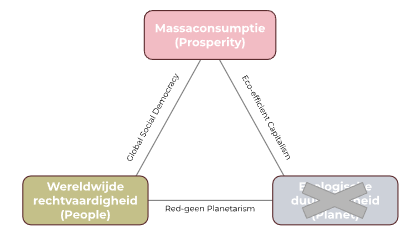 <p>Globale sociale democratie (negeert ecologie)</p>