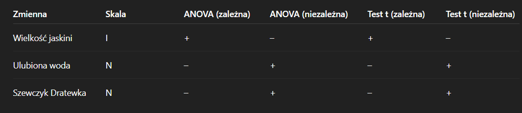 <p>1. <strong>Wielkość jaskini (w m²)</strong> </p><ul><li><p><strong>Skala:</strong> I (ilościowa – metry kwadratowe to liczba)</p></li><li><p><strong>ANOVA:</strong></p><ul><li><p>zmienna zależna: <strong>+</strong> (bo ilościowa)</p></li><li><p>zmienna niezależna (czynnik): <strong>–</strong> (czynnik musi być jakościowy)</p></li></ul></li><li><p><strong>Test t:</strong></p><ul><li><p>zmienna zależna: <strong>+</strong></p></li><li><p>zmienna niezależna (grupująca): <strong>–</strong></p></li></ul></li></ul><p> </p><div data-type="horizontalRule"><hr></div><p> 2. <strong>Ulubiona woda (1–4: typ wody)</strong> </p><ul><li><p><strong>Skala:</strong> N (nominalna – kategorie, liczby to tylko etykiety)</p></li><li><p><strong>ANOVA:</strong></p><ul><li><p>zmienna zależna: <strong>–</strong> (bo nie jest ilościowa)</p></li><li><p>zmienna niezależna (czynnik): <strong>+</strong></p></li></ul></li><li><p><strong>Test t:</strong></p><ul><li><p>zmienna zależna: <strong>–</strong></p></li><li><p>zmienna niezależna (grupująca): <strong>+</strong></p></li></ul></li></ul><p> </p><div data-type="horizontalRule"><hr></div><p> 3. <strong>Szewczyk Dratewka (zna / nie zna)</strong> </p><ul><li><p><strong>Skala:</strong> N (nominalna – zmienna binarna)</p></li><li><p><strong>ANOVA:</strong></p><ul><li><p>zmienna zależna: <strong>–</strong></p></li><li><p>zmienna niezależna (czynnik): <strong>+</strong></p></li></ul></li><li><p><strong>Test t:</strong></p><ul><li><p>zmienna zależna: <strong>–</strong></p></li><li><p>zmienna niezależna (grupująca): <strong>+</strong></p></li></ul></li></ul><p></p>