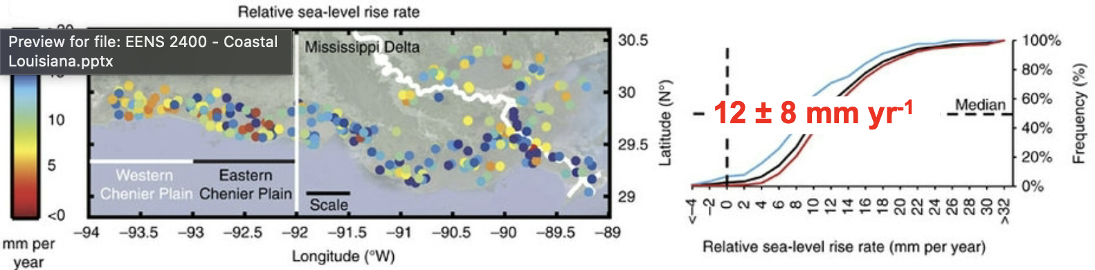 <ul><li><p>the combination of shallow subsidence, deep subsidence (gps), and sea level rise (satellite allimetry, 2 mm/yr)</p></li><li><p>regional variance: mississippi delta has a higher rslr driven by sedment compaction and subsidence compare to chenier plain </p></li><li><p>graph on right shows that 80% of the locations that were studied have a median rslr of 9mm/yr </p></li><li><p>huge amount mississippi delta is going to experience extreme rates of 20 mm/yr way higher than global average</p></li><li><p>low tidal range in the gulf of mexico makes la really vulnerable since we are really low</p></li></ul><p></p>