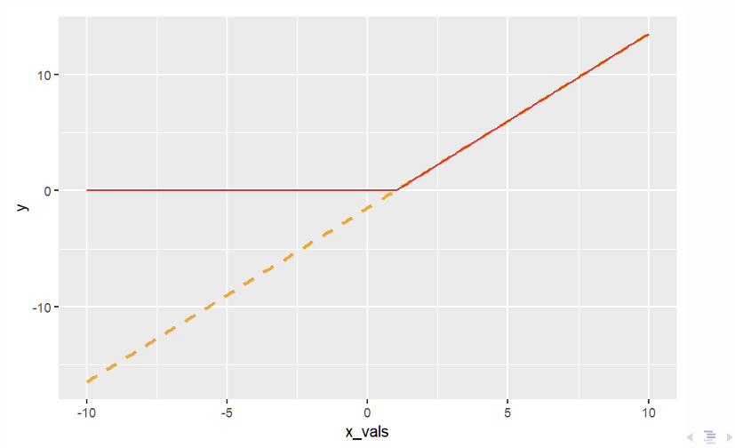 <p>What does this plot show and how do we plot it in R?</p>