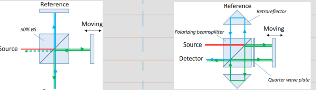 <p>=displacement measure interferometer<br></p><p>Left: feedback into source due to 50% beamsplitter and very sensitive to tilt</p><p>Right: use polarization for better efficiency, use retroreflector to reduce tilt sensitivity of flat mirror, double resolutions but double the air path</p><p></p><p>Overall, accuracy suffers from air properties and alows for sidewats motion when measuring to plane mirror.</p>