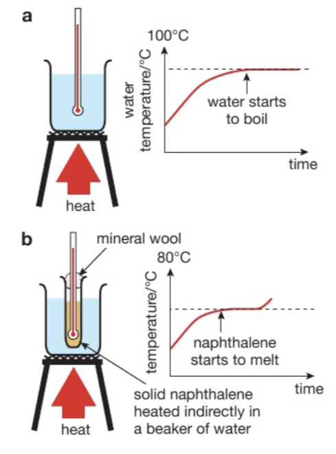<ul><li><p>It is flammable so it must be heated in a water bath WITH CARE</p></li><li><p>Avoid skin contact with naphthalene and avoid inhaling its vapour</p></li></ul><p></p>