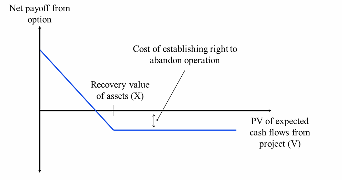<ul><li><p>can use if there is a get out clause</p></li><li><p>or if firm can abandon the project and realise the salvage value</p><ul><li><p>X=money associated with getting out ie. salvage value of assets</p></li></ul></li><li><p>viewed as put option</p></li></ul><p></p>