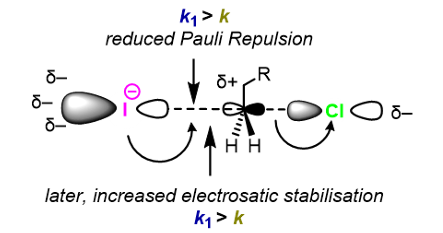 <ul><li><p>The large, polarisable p orbital of I- (HOMO) distorts away from the C-X bond at long distances. Hence → reduced Pauli repulsion upon approach to the electrophile.</p></li><li><p>At short distances, electron density from the large, polarisable I- can easily flow into the virtual C-Cl sigma* orbital, increasing electrostatic stabilisation of the TS.</p></li></ul><p></p>